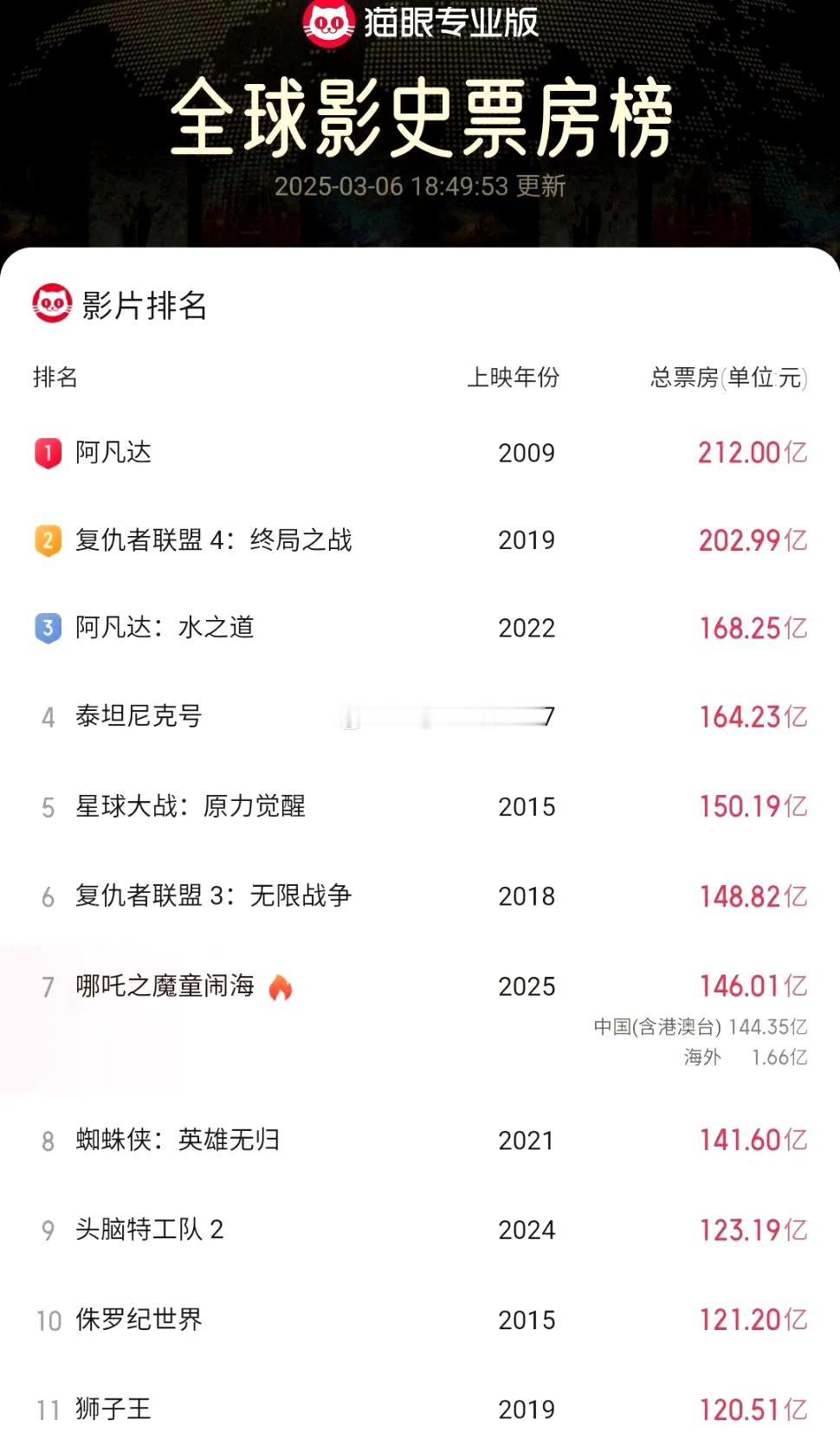 哪吒2票房破146亿，这5点不得不提
1，全球前五稳稳的了，冲一冲前三应该没问题