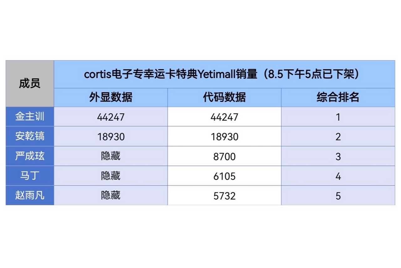 CORTIS最新特典销量排名拉表1、金主训  447242、安乾镐  18930