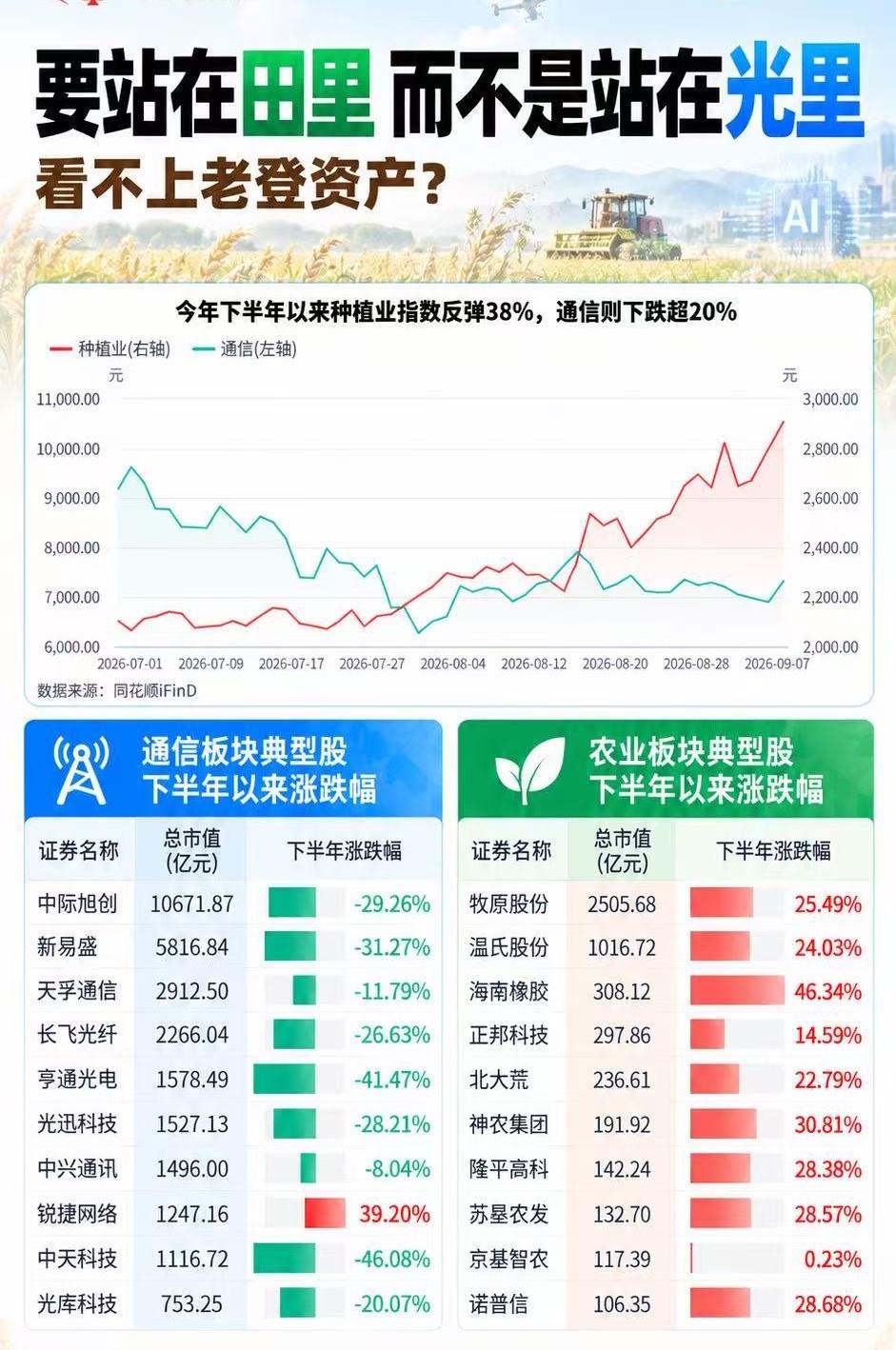 要站在田里，而不是站在光里🔥市场风格彻底切换？

A股市场风格正在发生明显的轮