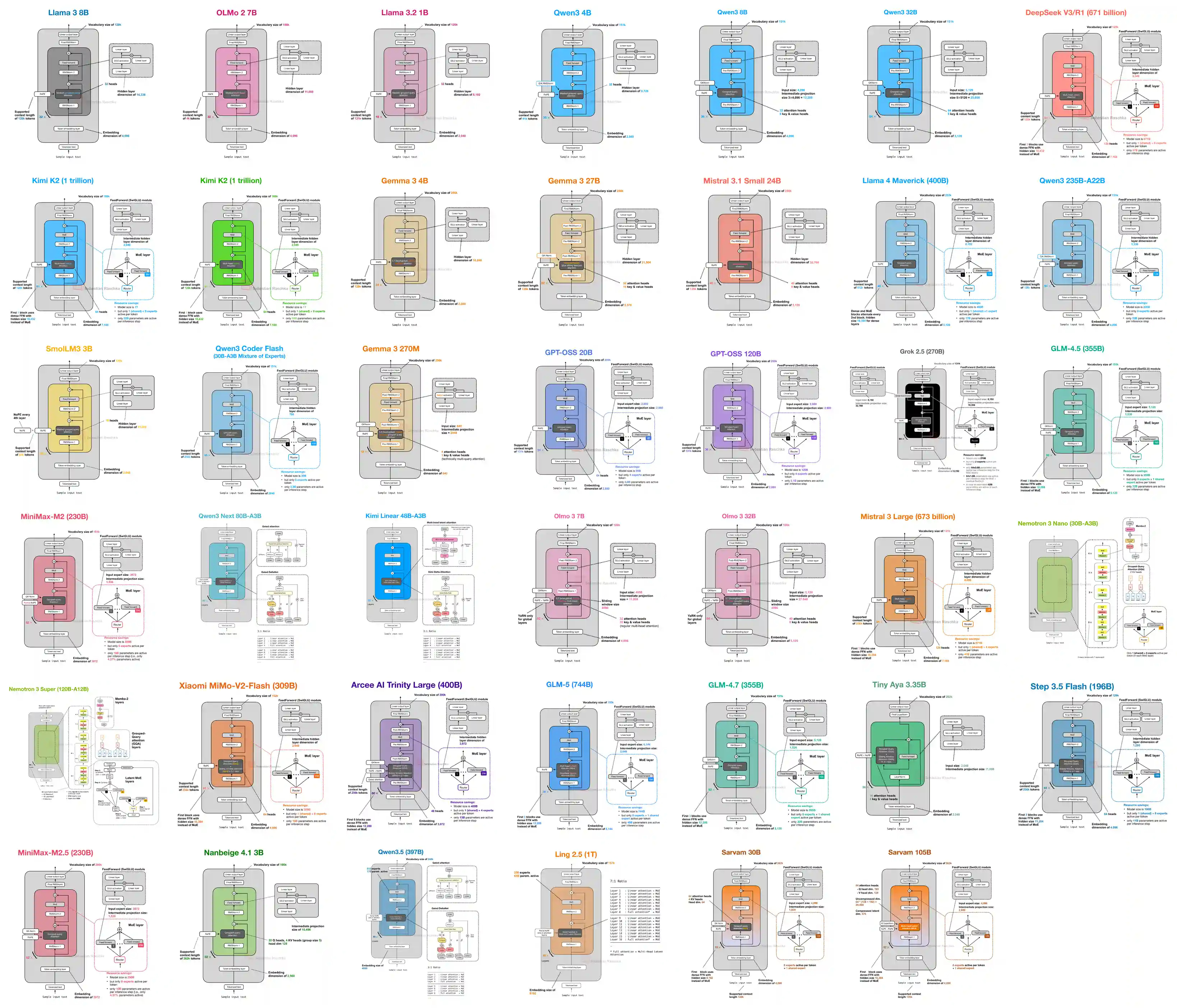 Sebastian Raschka把他介绍过的大模型架构图整理到一个页面里去了，