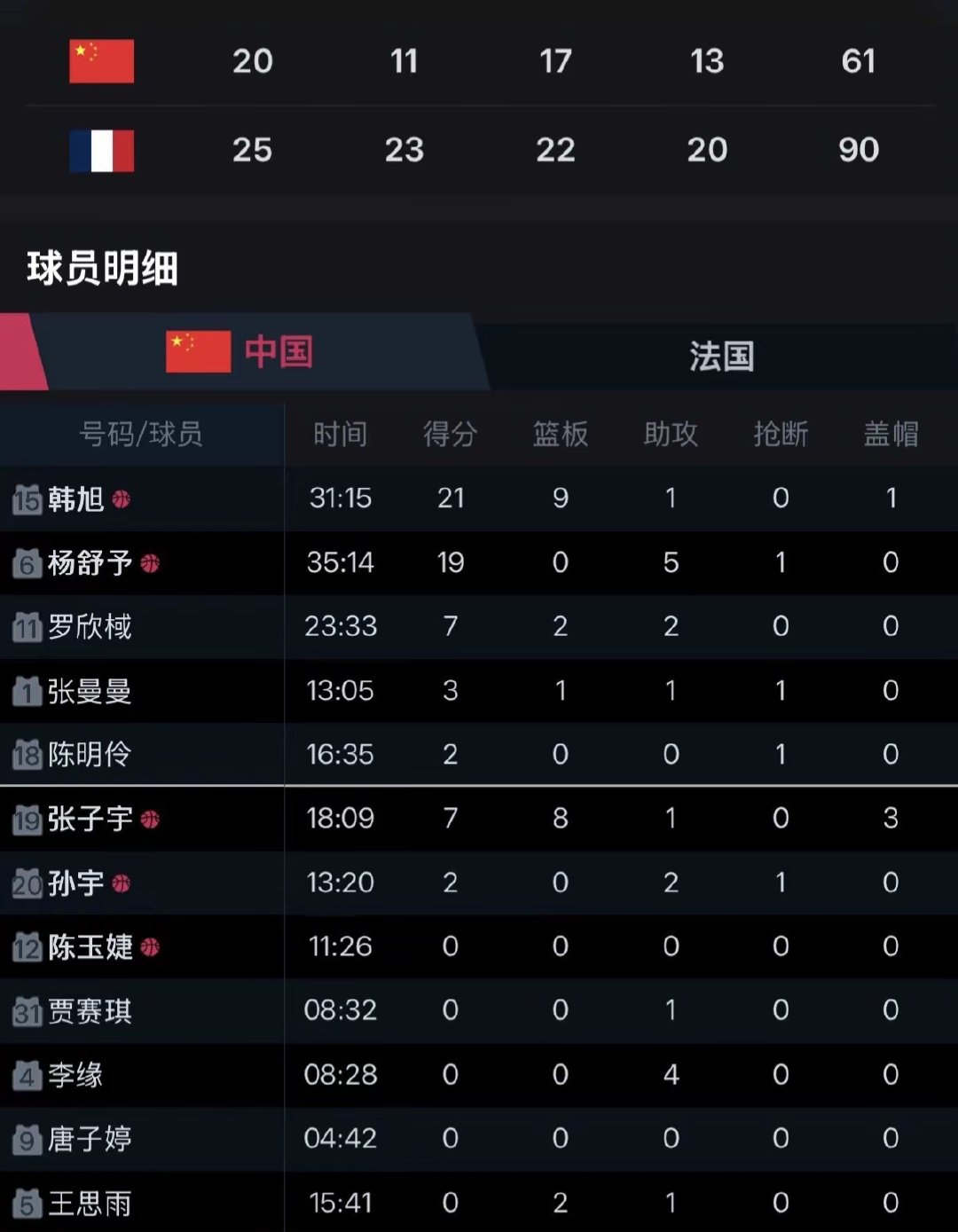 全场只有韩旭和杨舒予能得分，双塔战术下篮板比对手少18个，失误多13次，输球不意