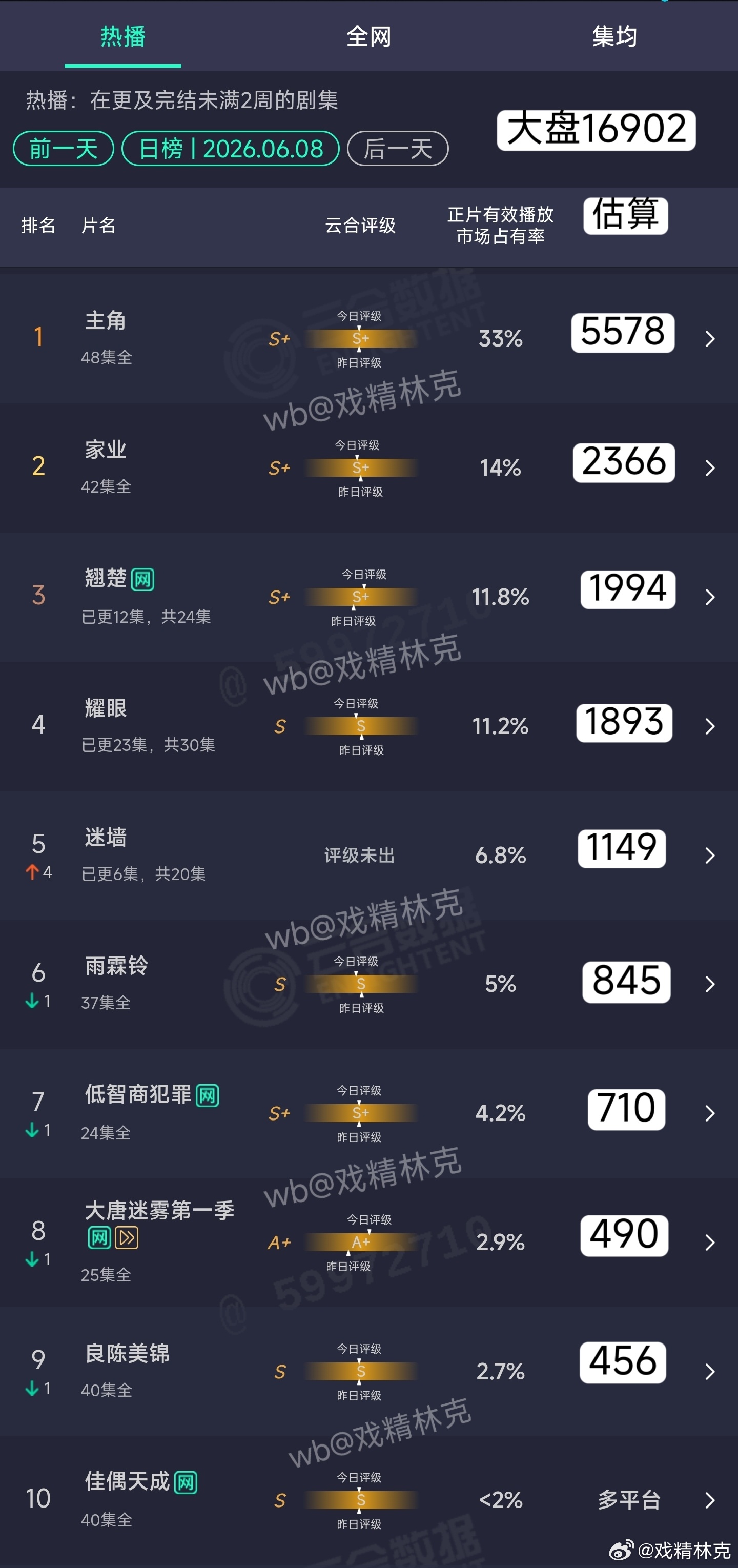 6.08云合估算：主角5578万翘楚1994万迷墙次日1149万，没流量没海量云