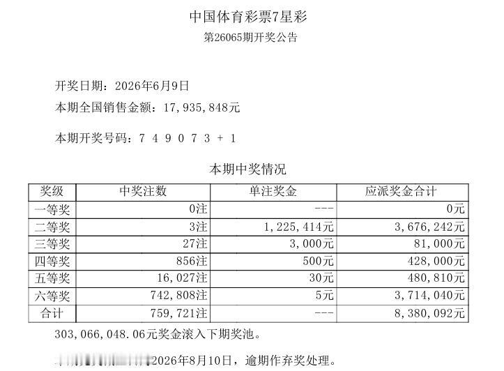 二等奖单注奖金122万，这是上一期七星彩的中奖结果，因为当期一等奖空缺，这是该玩