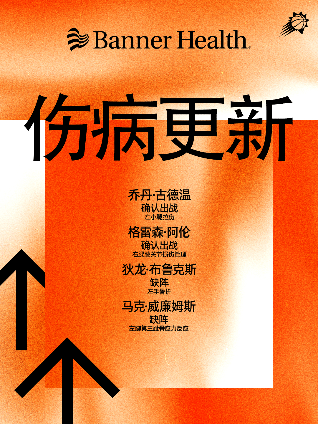 【今日伤病报告】太阳vs雄鹿  ✅乔丹·古德温（左小腿拉伤）—— 确认出战✅格雷
