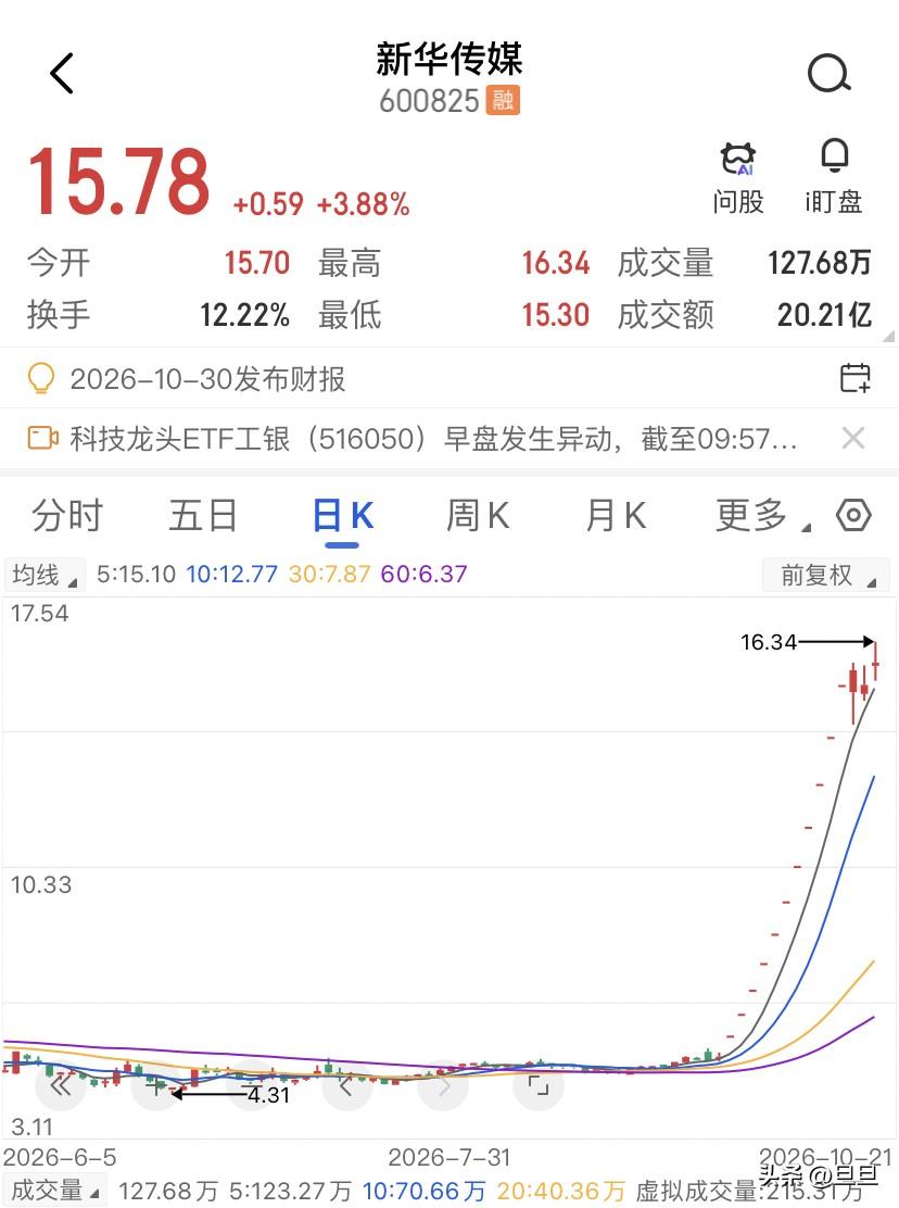 十一连板之后，今天的新华传媒终于把不给机会那层纸捅破了，截至今天上午，价格在15