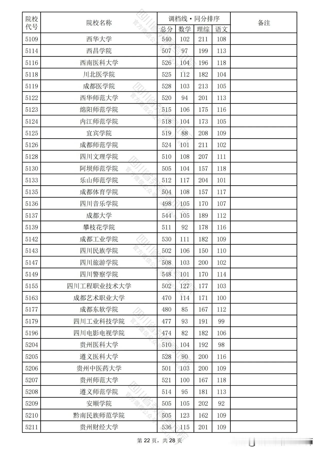 四川二本投档线出了。
预计今年理科滑档考生会很多！！！
四川今年本科二批，理科投