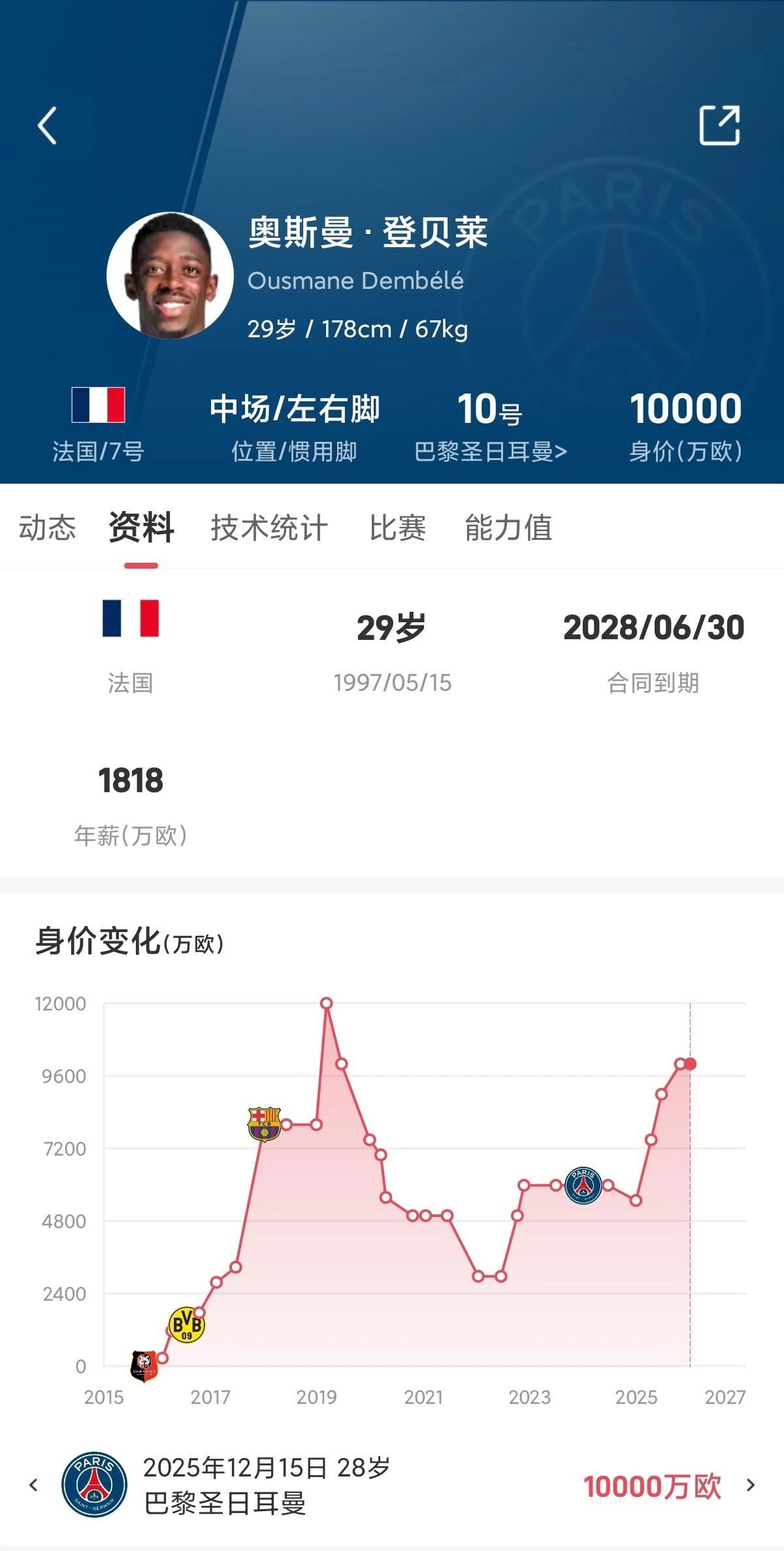 登贝莱在巴萨曾经两年跌了9000万身价......就这都能复活。。。

所以跌入
