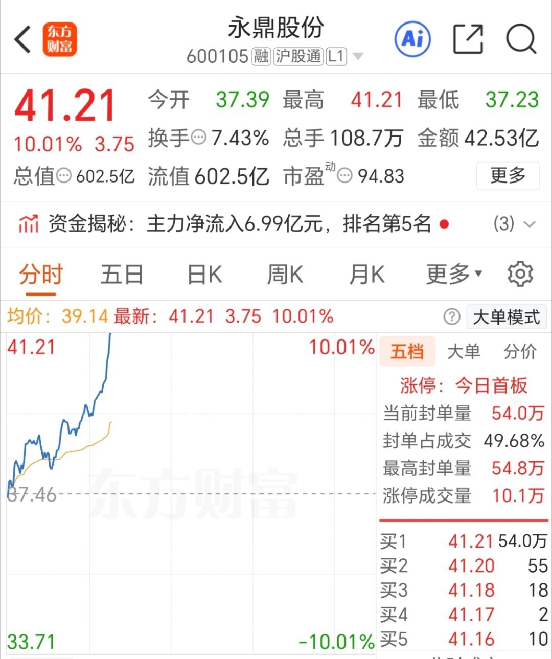 永鼎股份，憋屈那么久 终于反击了别忘了点赞！ 