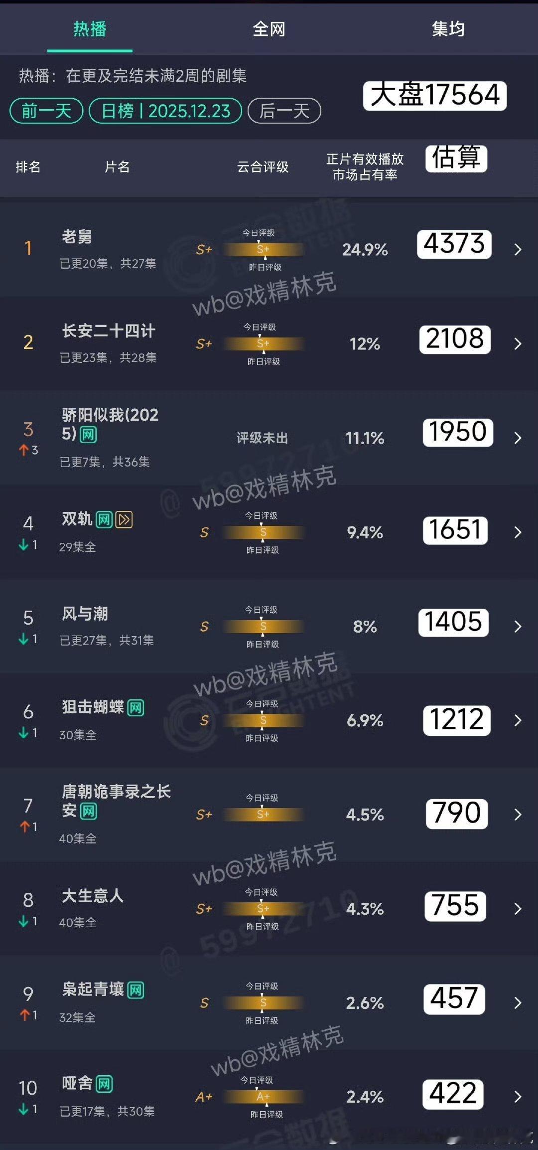 骄阳首日一千次日1950亏我还短信了买的营销以为第五集之后真“好看”呢 