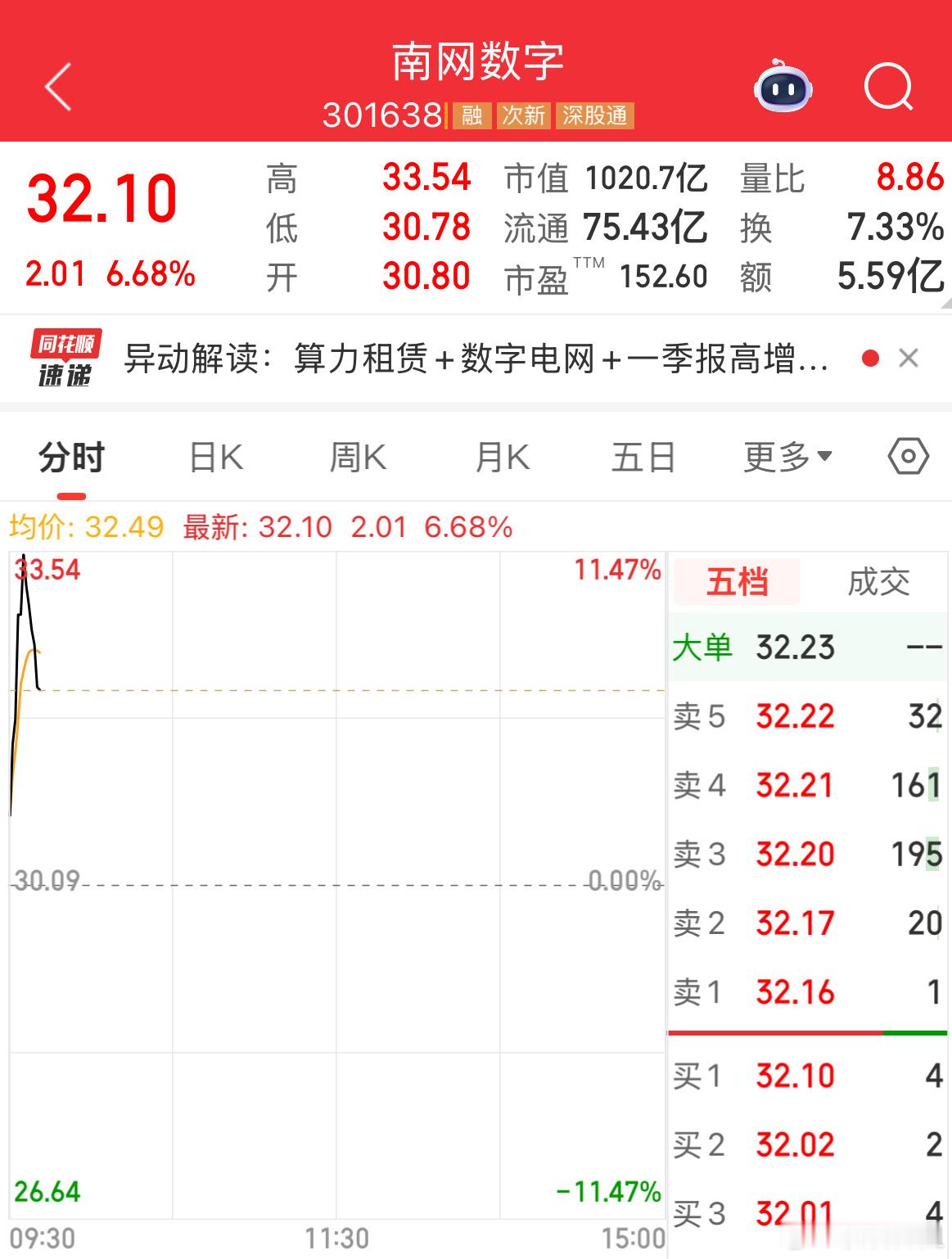$南网数字 sz301638$ 是怪我说了它弱吗？今天脸打的忒疼今日看盘a股
