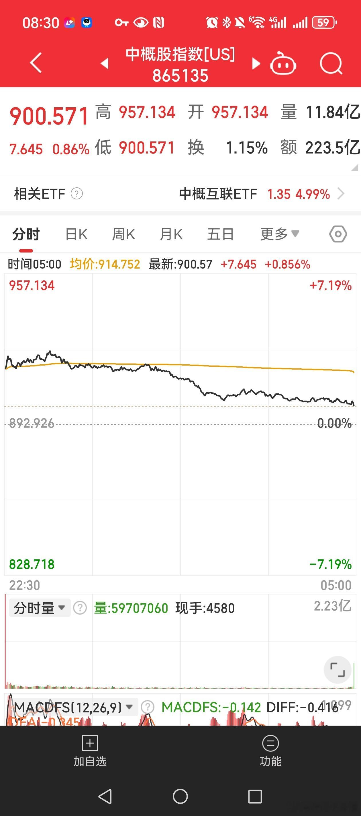 A股指数走高  昨晚中概股指数冲高7个点，收盘仅不到一个点，恒生科技期货冲高两个