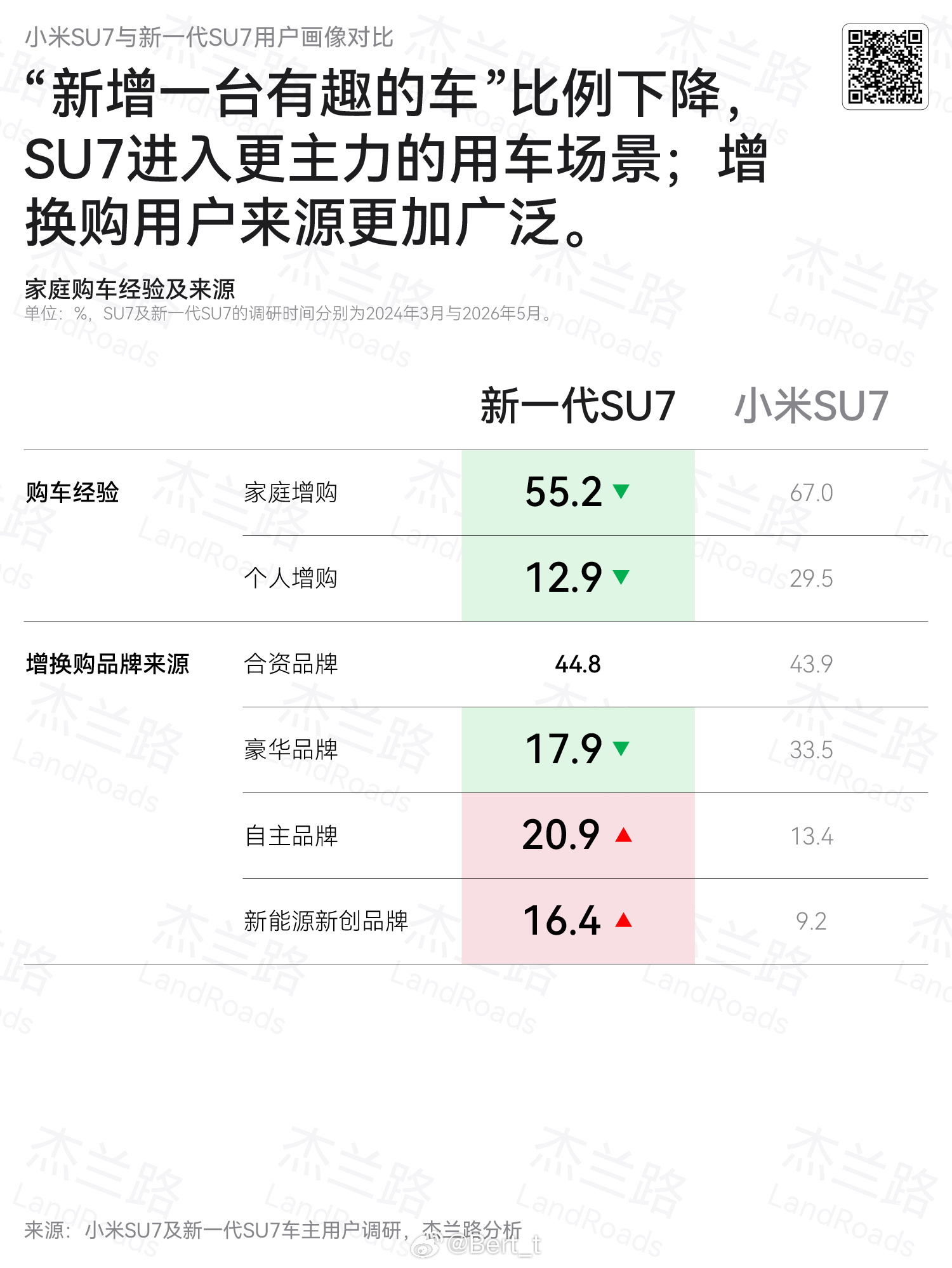 杰兰路今日发布：《小米SU7与新一代SU7用户画像对比》报告中有几个有意思的点：