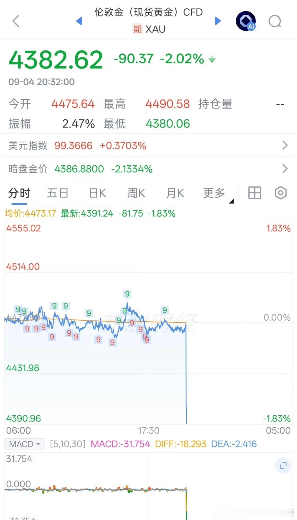 黄金跌幅黄金这价格又跌了，我看了一眼自己的收益，有点辣眼睛。不过，今天打开一看又