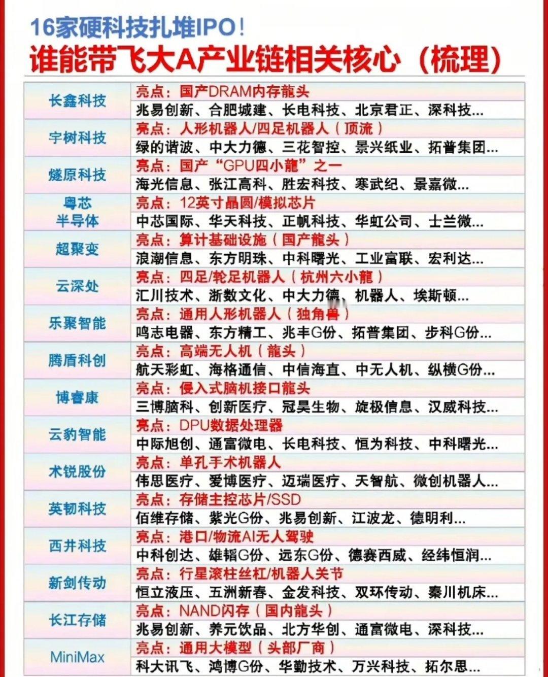 这周炒什么？六大热门赛道！】长鑫存储icon产业链持续发酵，合肥城建icon、兆