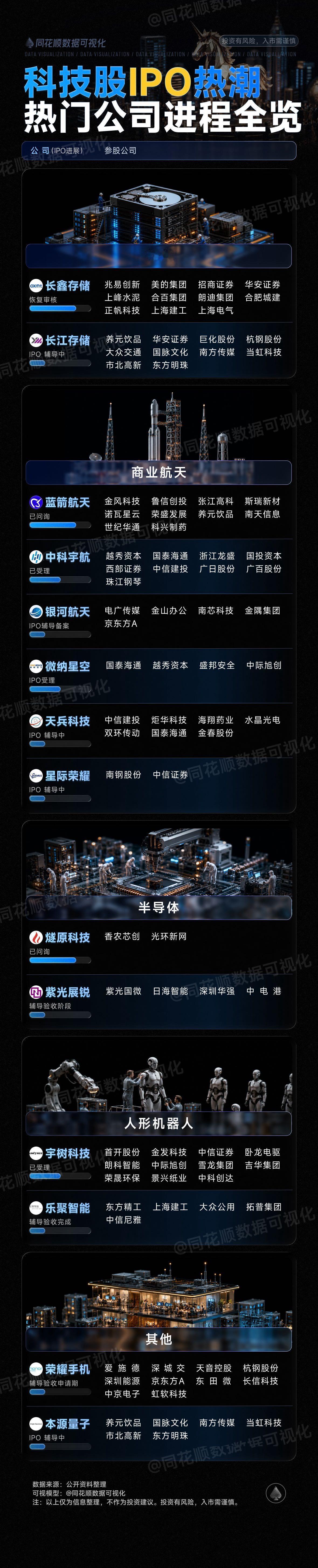科技股IPO热潮热门公司进程全览