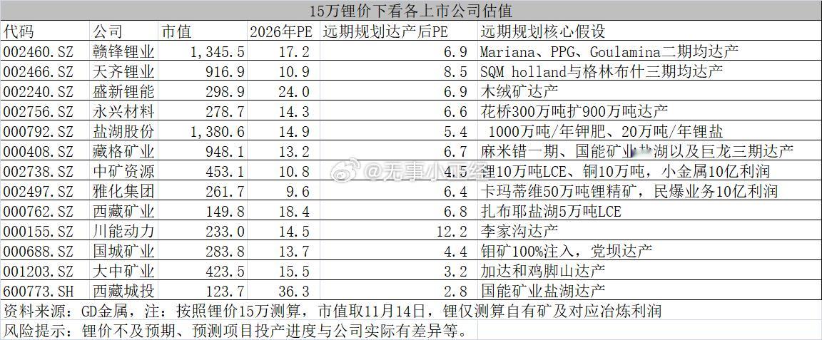 15万锂价下看各上市公司估值！锂逻辑反转了，别上头现在就是瞎几把按计算器... 