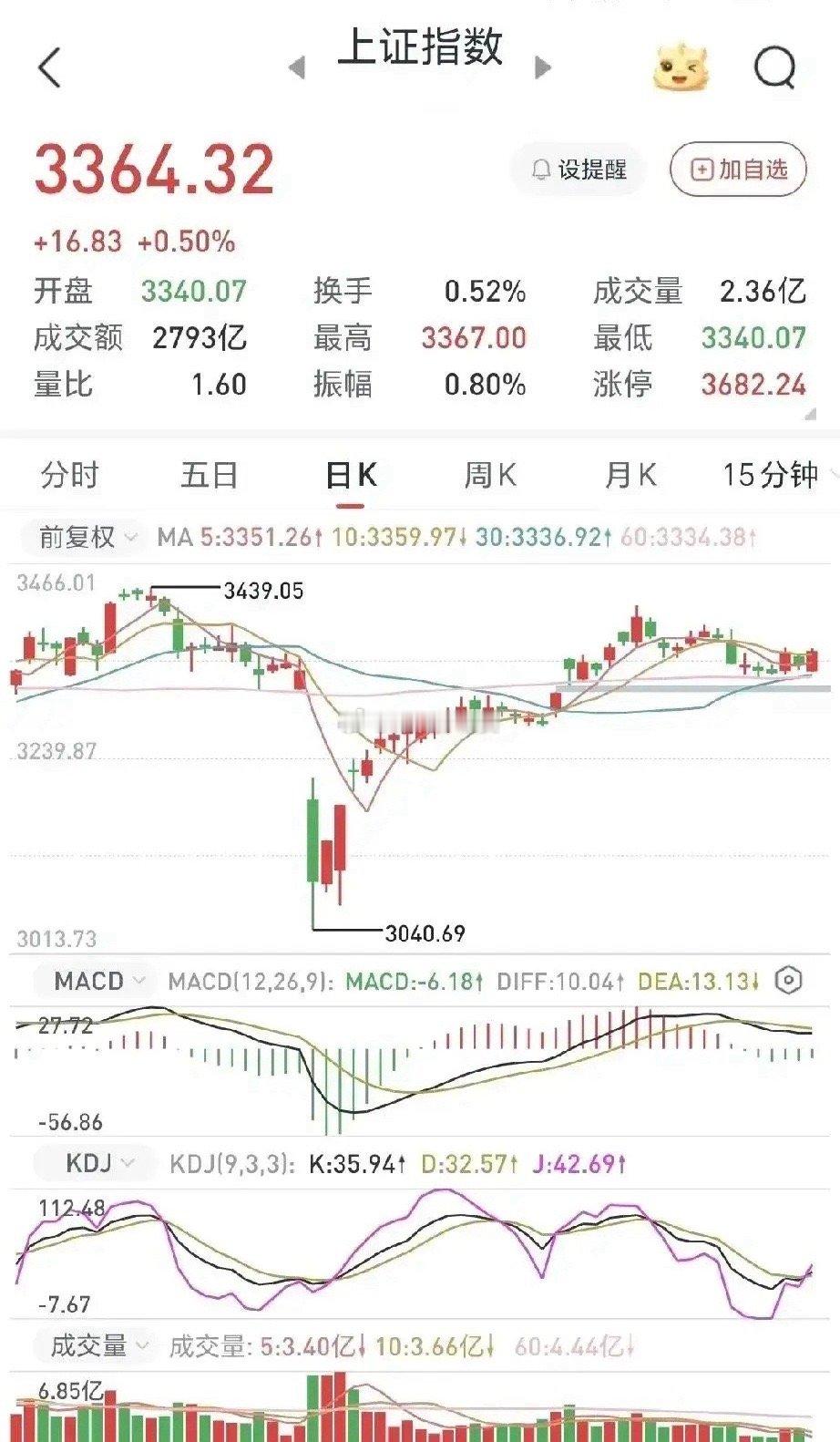 美股昨夜又上涨，牛回头马上创历史新高。A股昨天尽管上涨，是下跌中的反弹，今天会继
