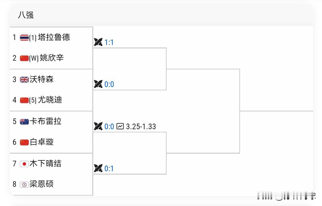 WTA125九江八强产生
🇨🇳姚欣辛vs1塔拉鲁德🇹🇭
🇨🇳尤晓迪v