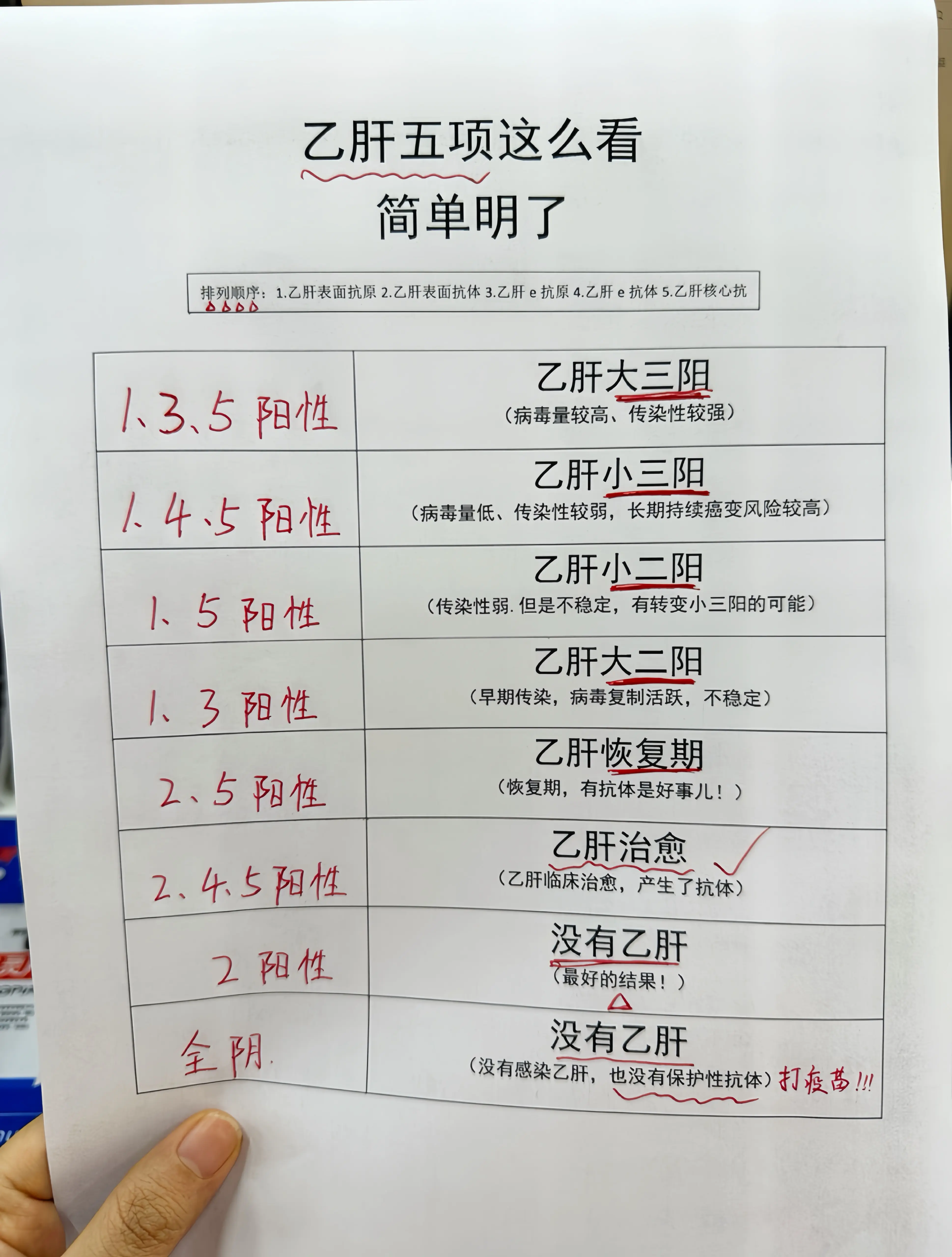 乙肝 大三阳 小三阳 乙肝五项 肝病教授陈士俊