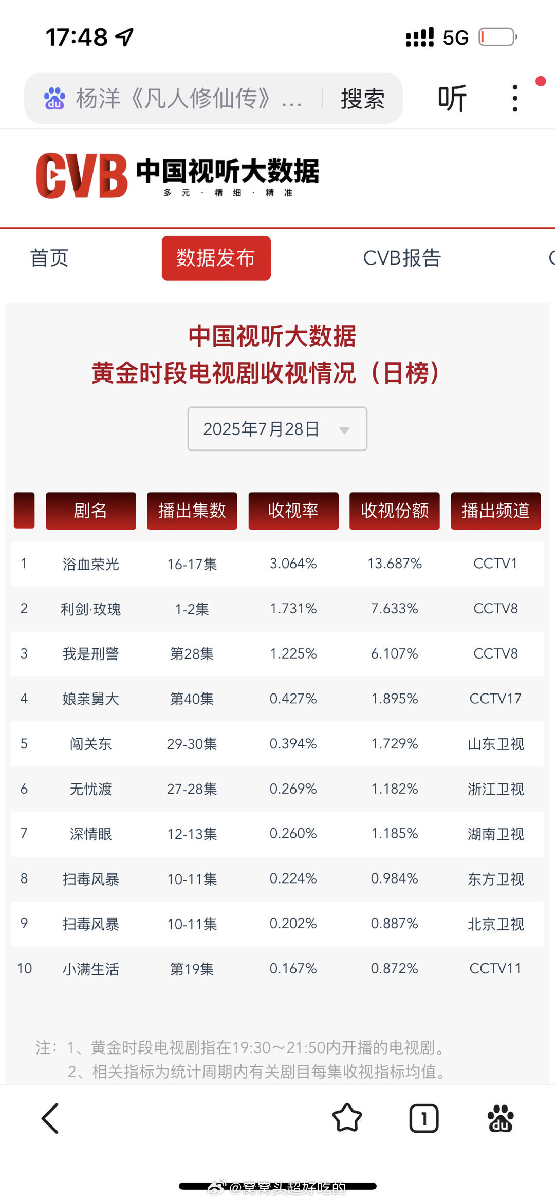 无忧渡的上星表现不像收官已久的剧啊CVB0.269，省卫第二拿下👍 ​​​
