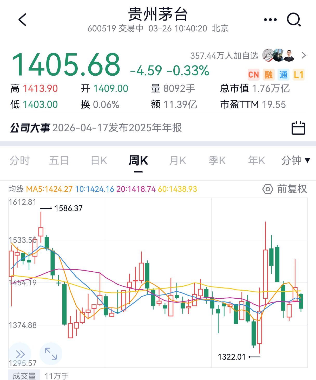 已公布2025年年报的3家酒企：
珍酒李渡全年营收36.5亿，同比-48.3%，