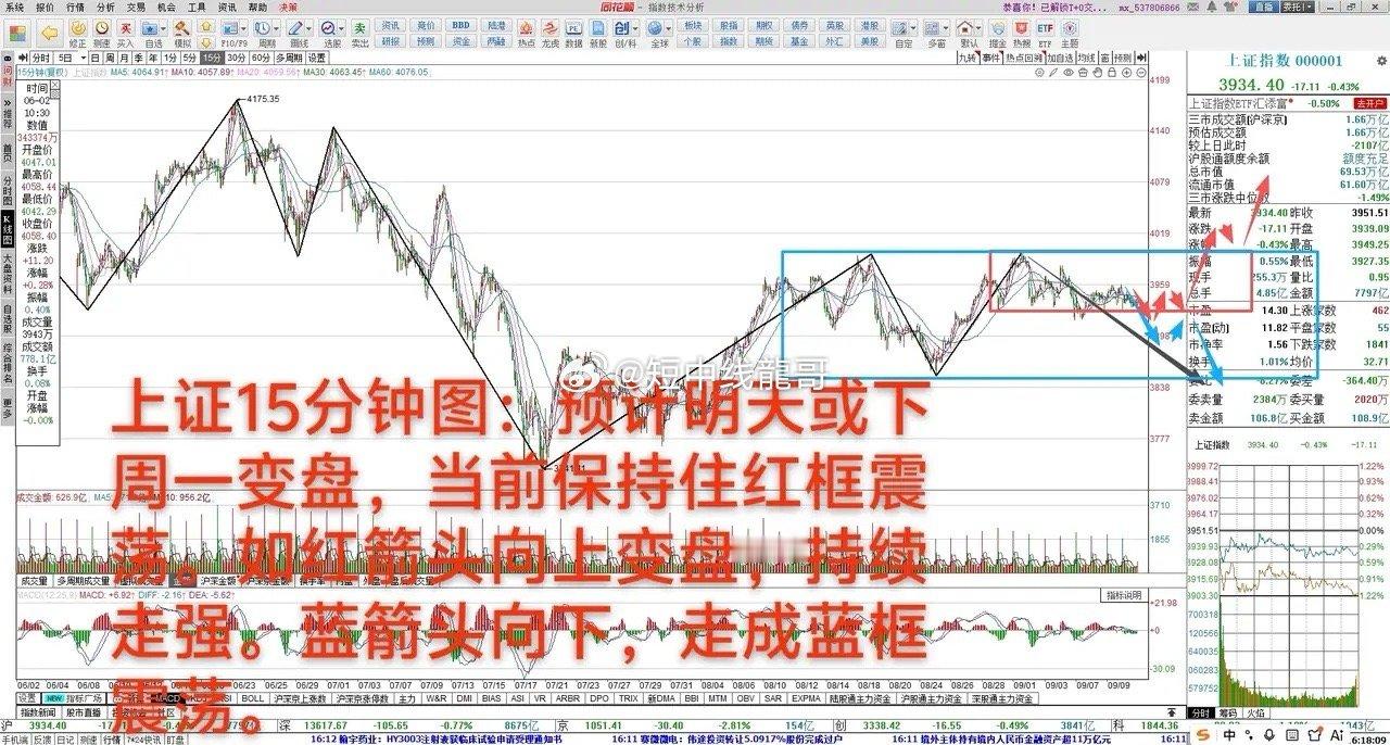 略微向下变盘概率大      9月10日 大A缩量下跌0.43%，中期上涨趋势3