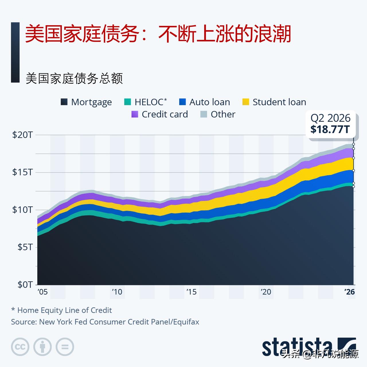 美国家庭债务总量仍处高位，偿债压力维持合理区间

纽约联邦储备银行最新发布的《家