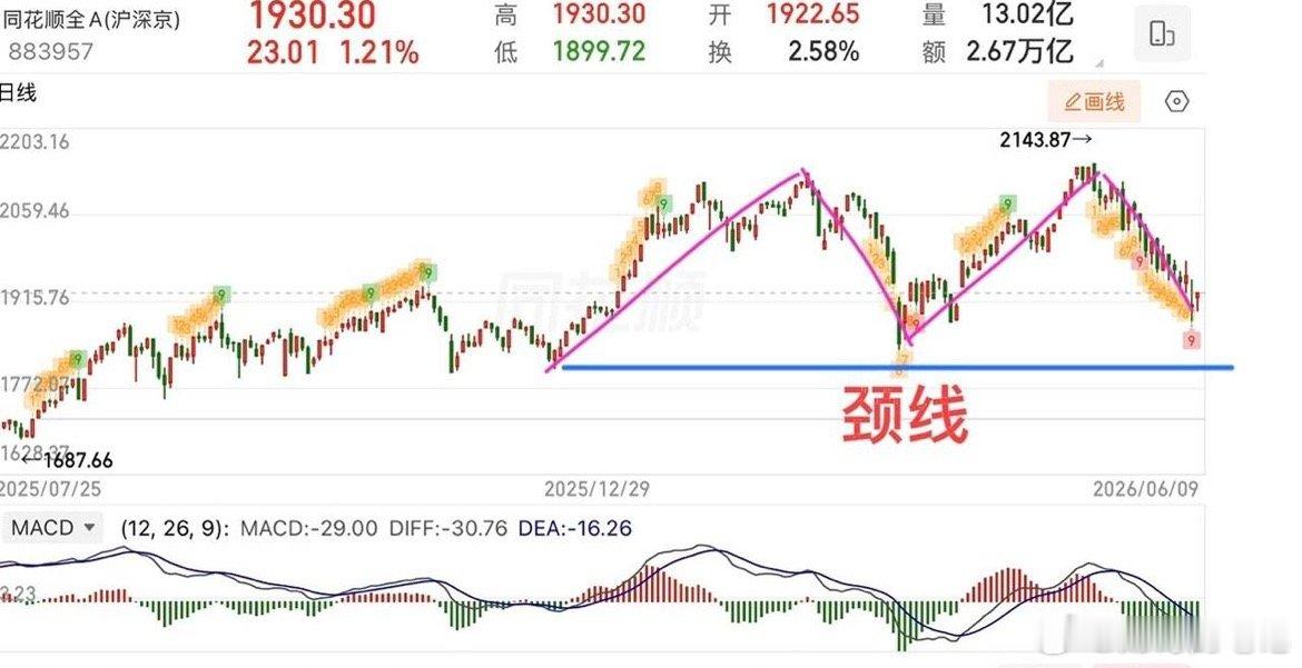 2026.6.9周二收评：  预期修复，能否延续？  周二大盘总体修复为主，基本