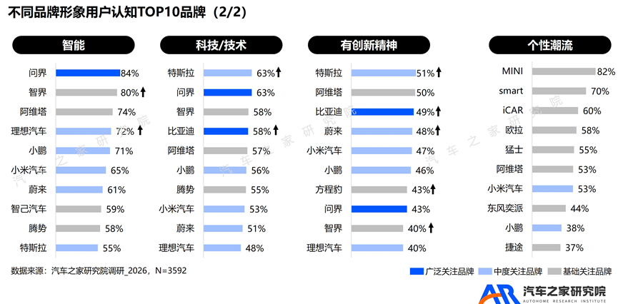 新能源进入到下半场后，有没有全新的认知改变呢？- 智能TOP3：问界、智界、阿维