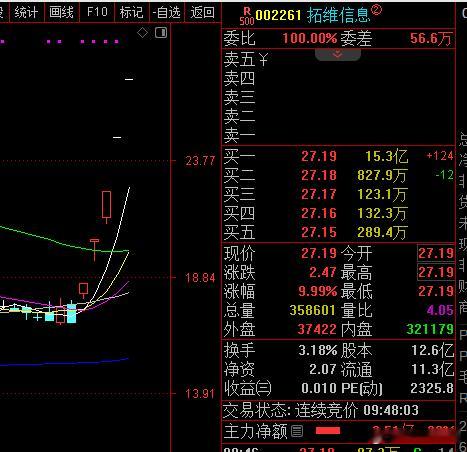 DS概念分歧就是上车机会，承接力很强，美格智能，杭钢股份， 拓维信息，浙数文化，