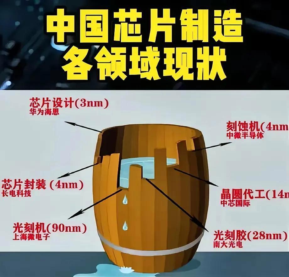 有网友根据咱们国家的芯片行业现状，做了一张图，光刻机依旧是重中之重啊 