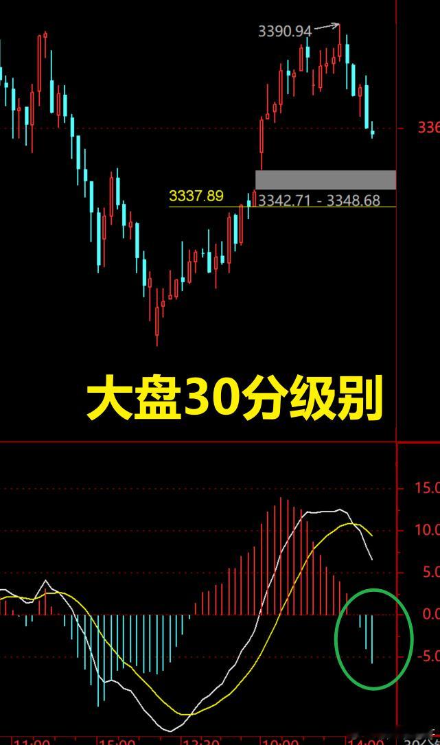 大盘30分级别稳步扩散，等待买点机会的形成A股行情 ​​​