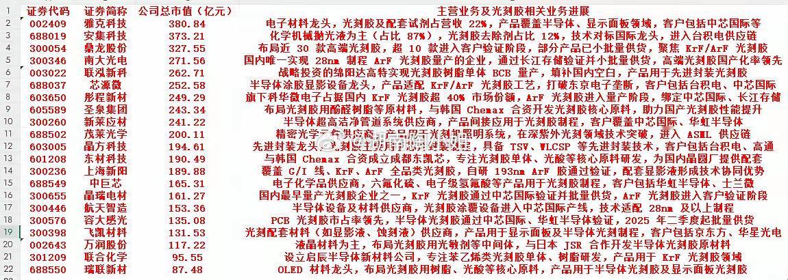 重大利好，光刻胶！​​二十大正宗公司来了（收藏）​002409 雅克科技 380