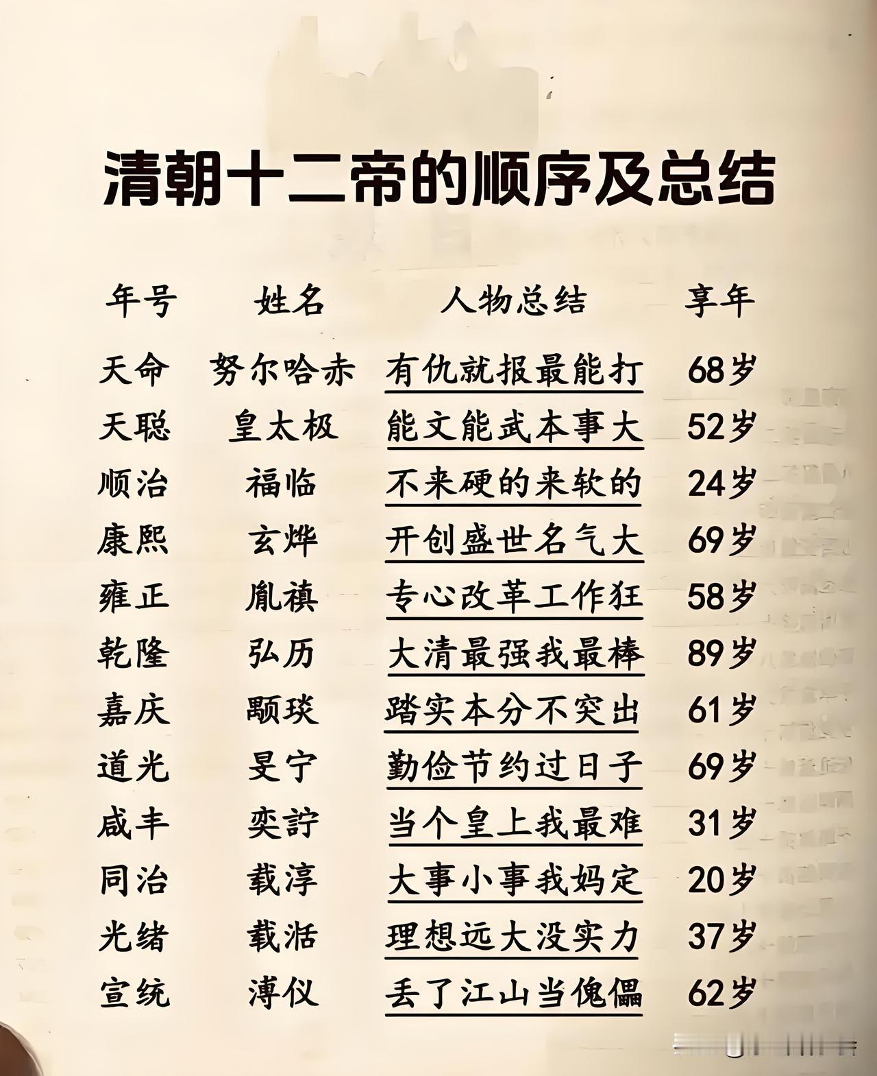 清朝12帝，为何越活越窝囊！
清朝由努尔哈赤在1616年建立，初称“后金”，其子