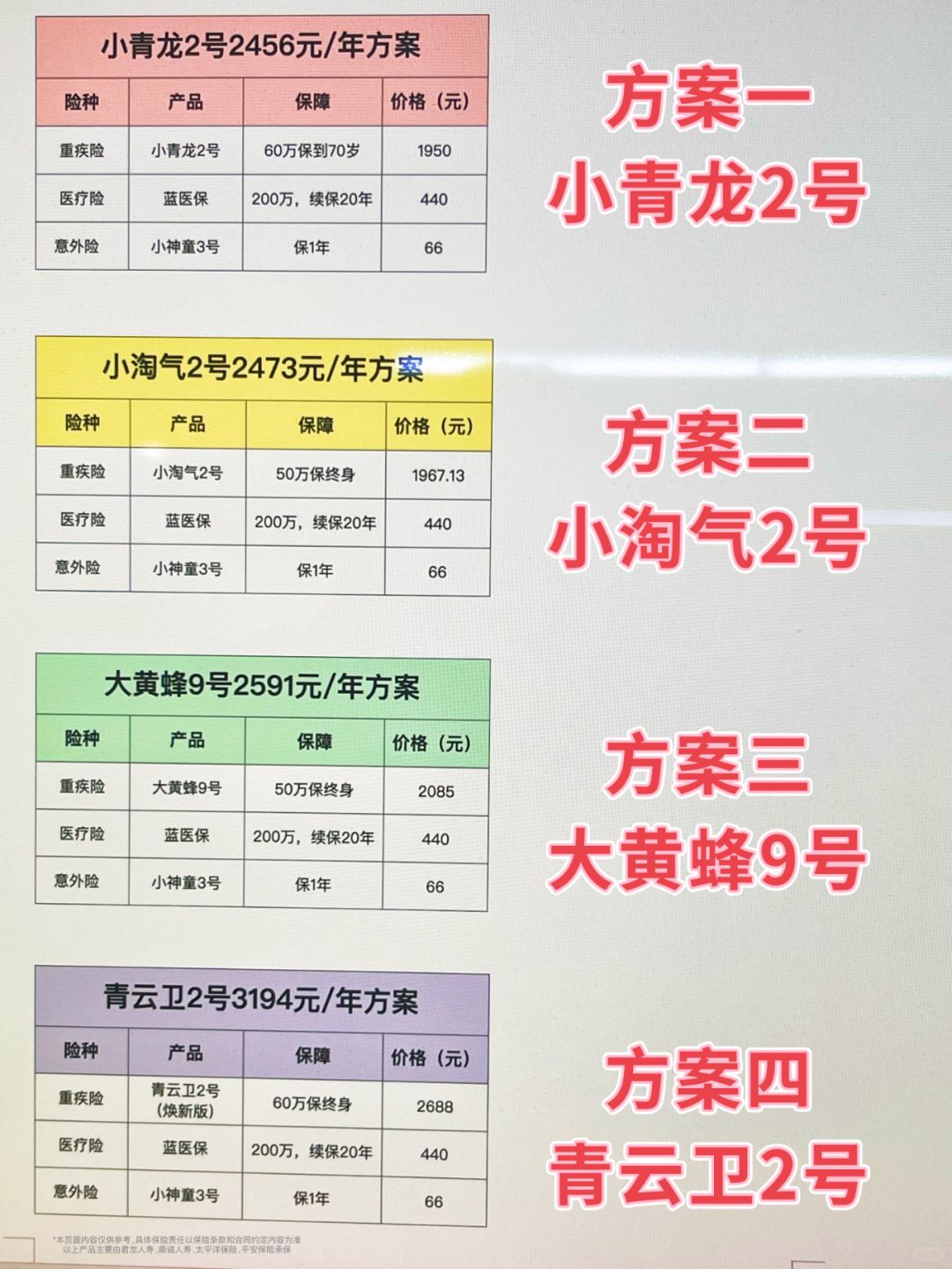好难啊，宝宝保险到底选哪个啊