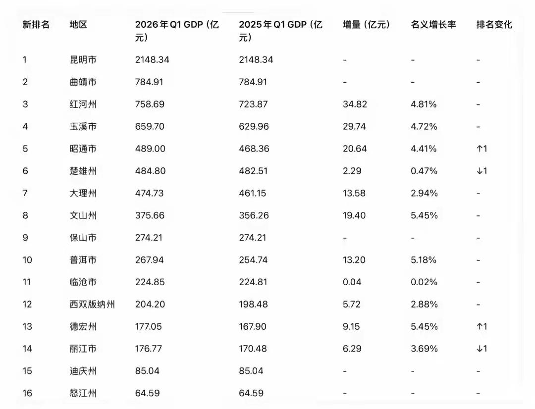 云南2026年一季度与上一年2025年一季度的GDP对比！
红河昭通都是未来的一