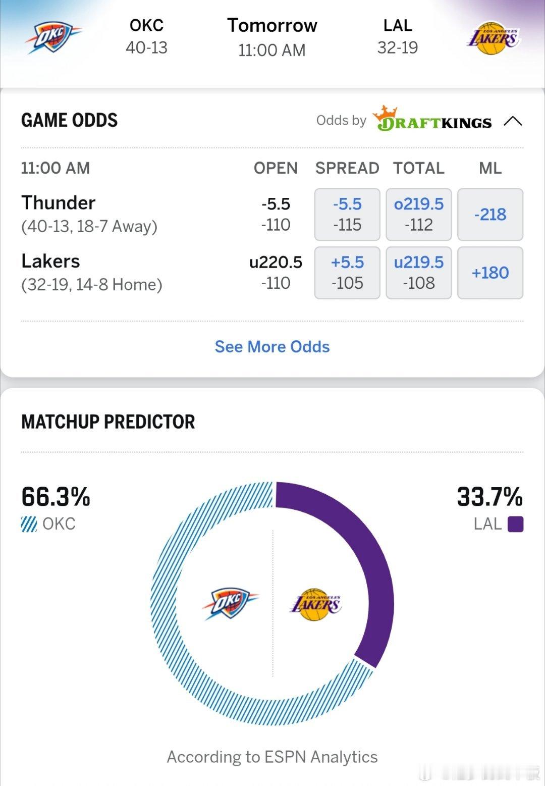 ESPN预测明日雷霆vs湖人胜率: 雷霆66.3％，湖人33.7％，比赛时间中午