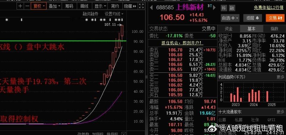 妖股上纬新材复牌，再冲20CM大涨停，这种直接忽视警告，会不会二次停牌。 ​​​