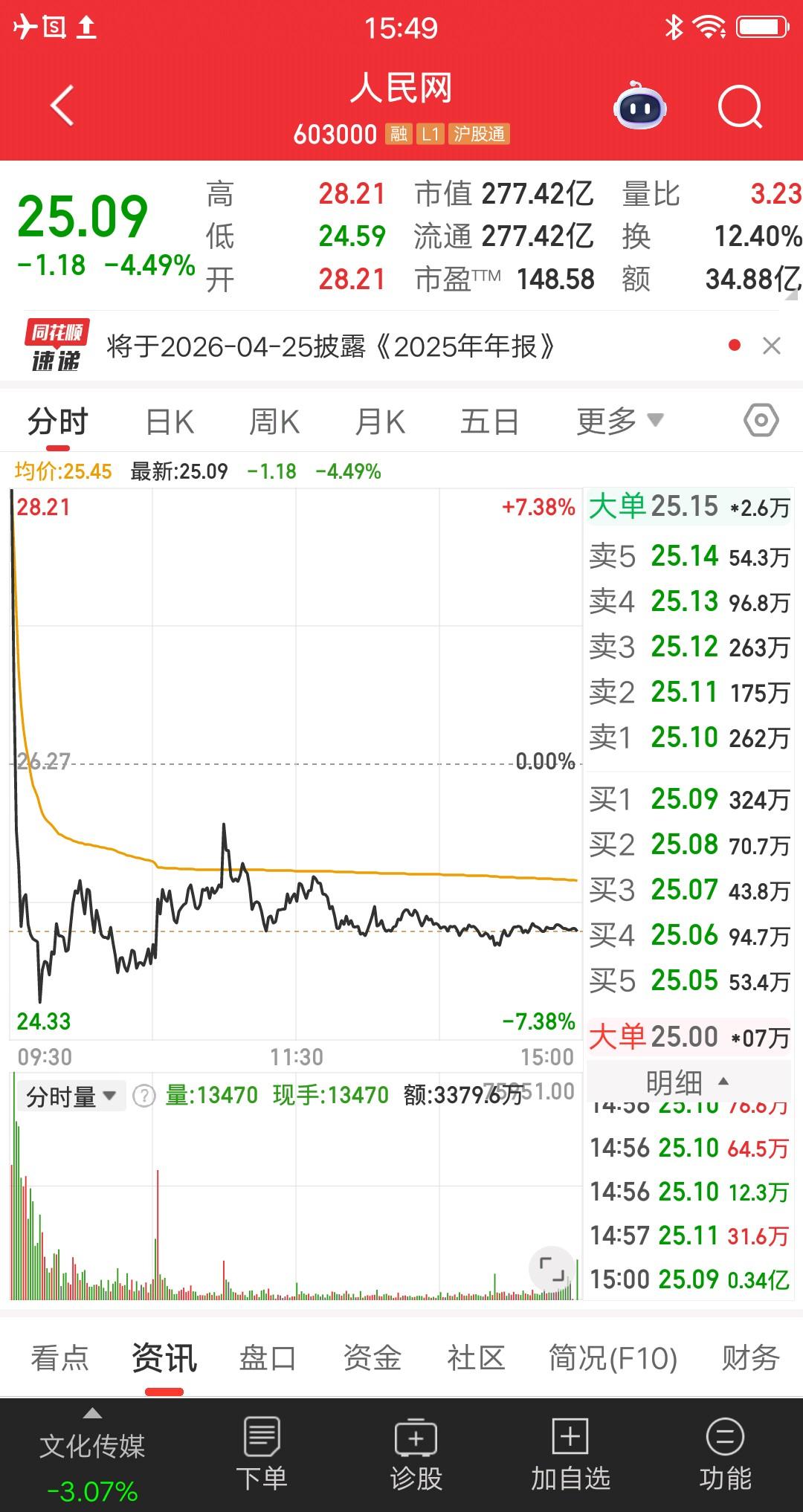 跌的真惨！股价高开低走，追高的人倒了血霉，当天就吃大面。人民网竞价涨幅7.38%