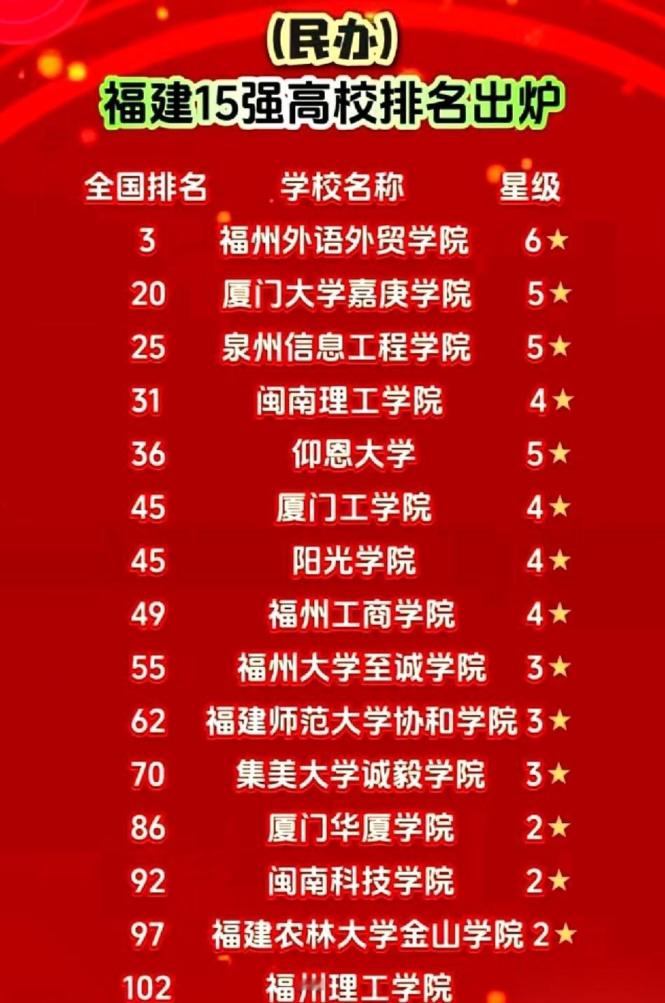 看到那个福建民办大学排名，我第一反应不是去看谁排第一。
而是去找仰恩大学在哪。