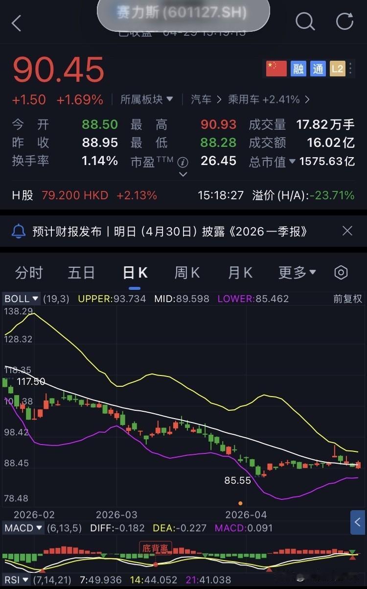 D56-赛力斯，未操作
继续坚定持有赛力斯。
今日赛力斯开盘88.50元，盘中最