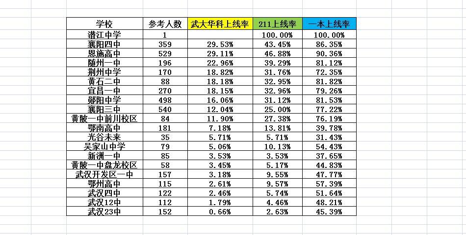 华武率襄四恩高随一荣登三甲！

2025年1月20日、1月21日，湖北部分名校2