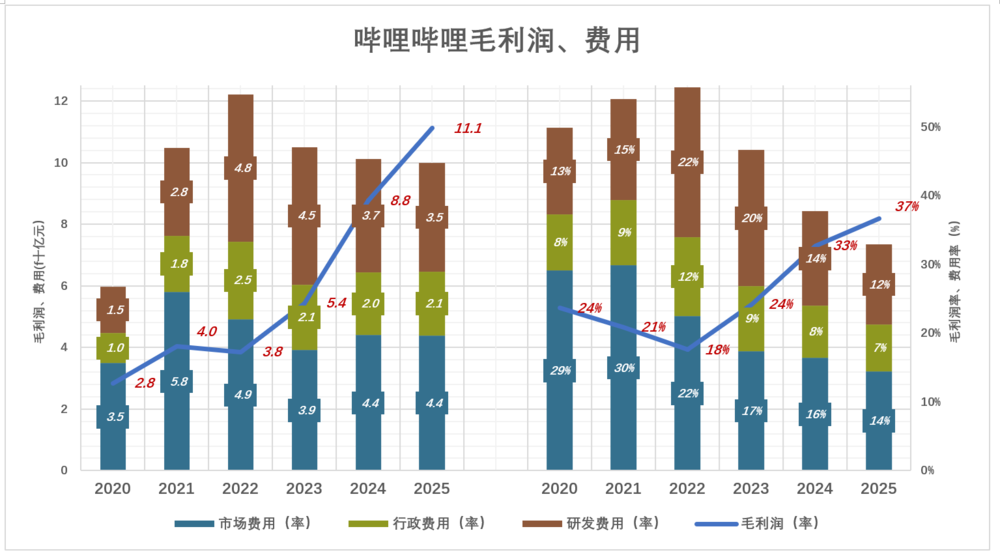 B站，巨头眼里的香饽饽