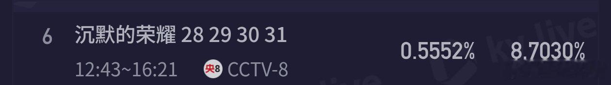 电视剧逍遥午间档大家看好收视率吗？为了有数据对比，我查了一下最近七天同时期央八的