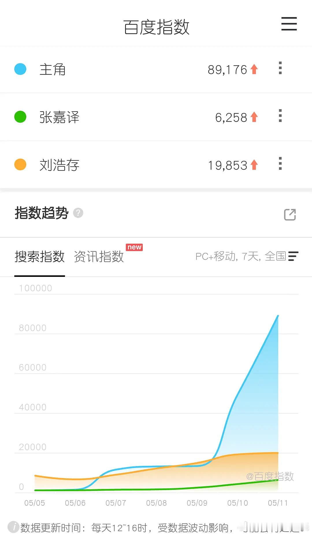 主角次日百指8.9w一般，且10城第一是西安……这个不知算不算异常，毕竟收视率西