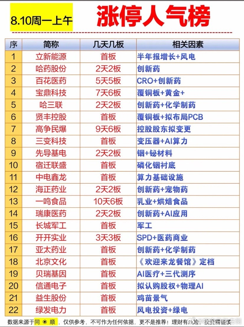 8月10日人气个股，涨停榜，股票信息一目了然。8月10日的股市热闹非凡，涨停榜信