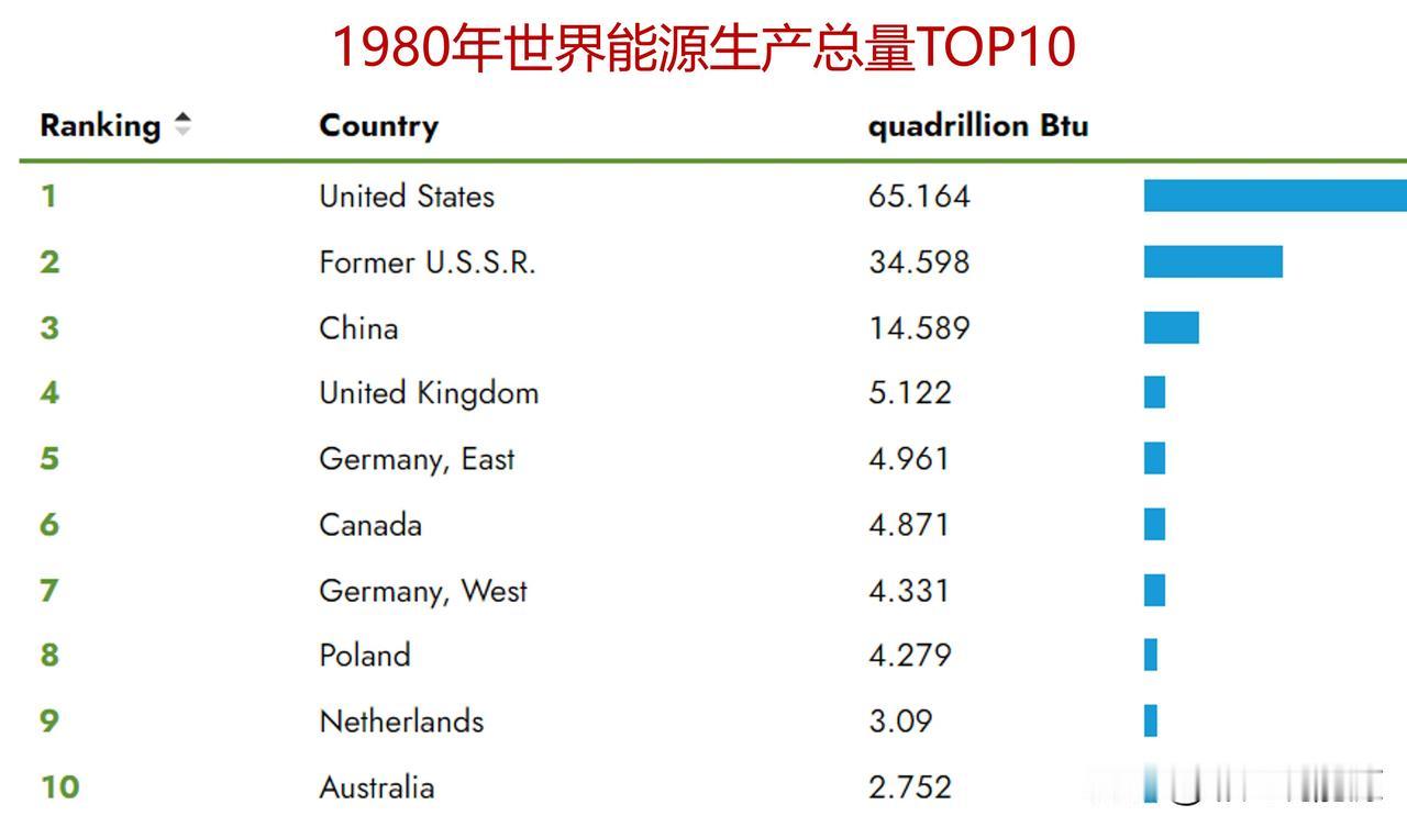 图说1980-2020年世界能源生产大国TOP10，2006年中国超越美国成为世