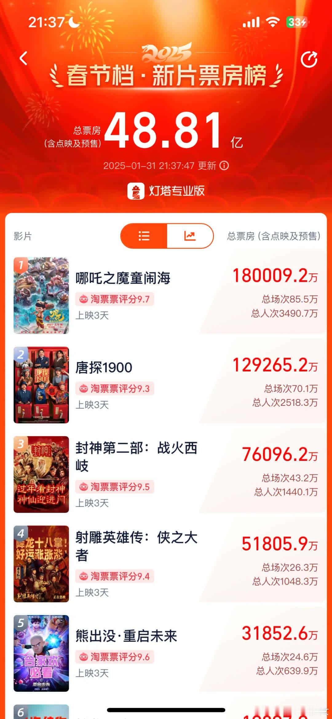 哪吒票房累计破18亿，太牛了！ 