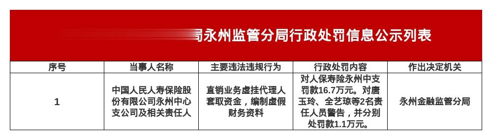 人民人寿永州中支被罚16.7万，涉编制虚假财务资料等