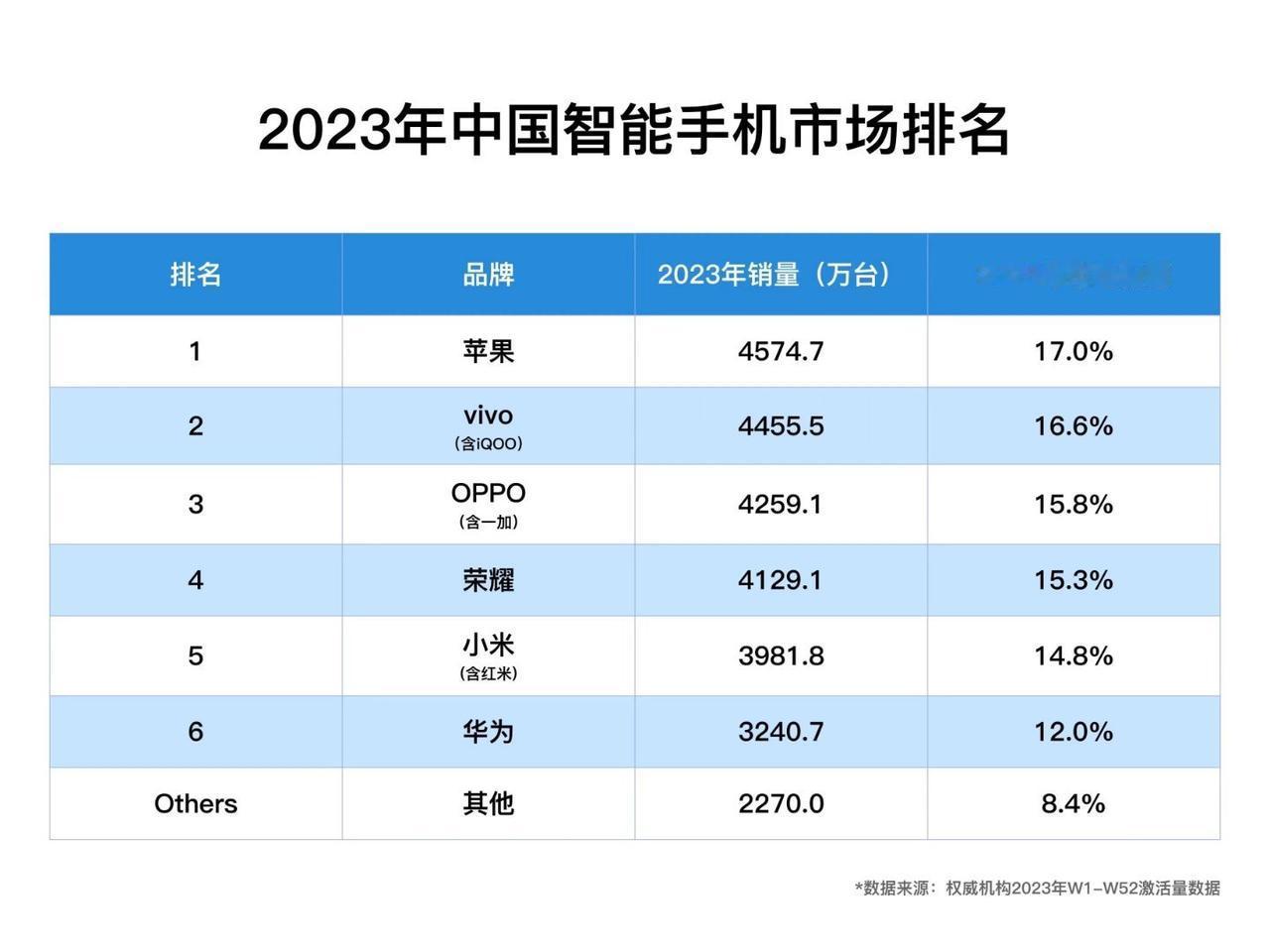 去年vivo一米八，又高又猛又牛X！
国产手机激活量第一，仅次于iPhone，我